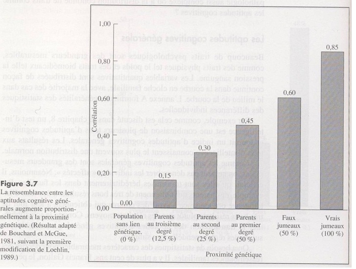 Corrélation intellectuelle selon la proximité génétique