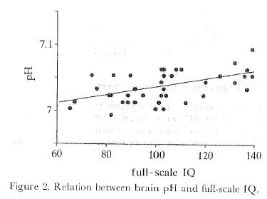 Q.I et pH cérébral