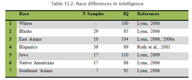 America IQ races resume blacks jews 