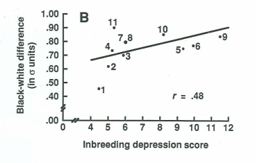 inbreeding depression IQ race