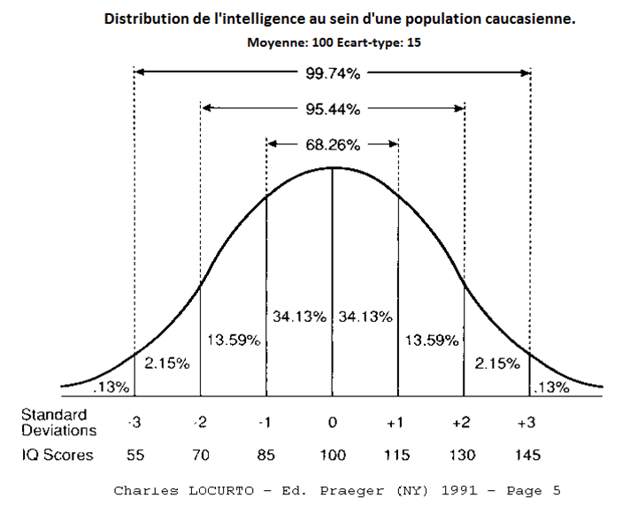 intelligence distribution bell curve