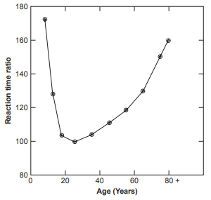 reaction time age evolution
