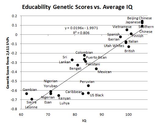 Educability Genetic Scores IQ races populations