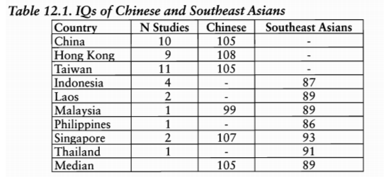 IQ Chinese Southeast Asians differences