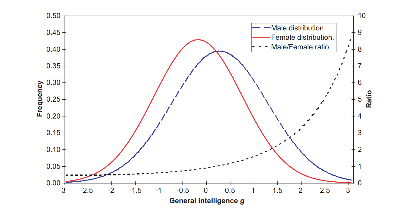 https://www.intelligence-humaine.com/wp-content/uploads/2021/09/male-female-IQ-distribution.png
